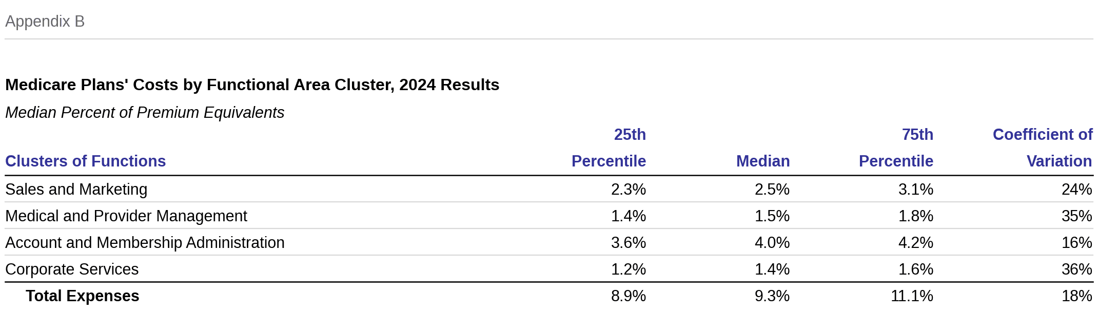 Appendix B: Medicare Plans' Costs by Functional Area Cluster, 2024 Results, median percent of premium equivalents. Total expenses median 9.3%.