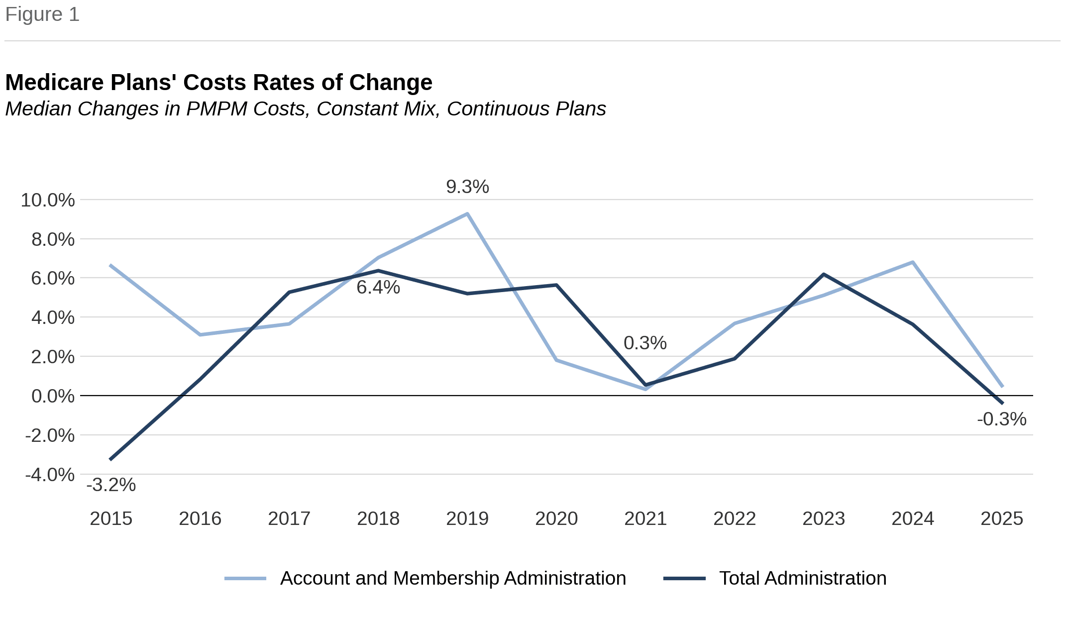 Figure 1: Medicare Plans' Costs Rates of Change, 2015 through 2025. Median changes in PMPM costs at constant mix for continuous plans, for Account and Membership Administration and Total Administration. Total Administration declined 0.3% in 2025.