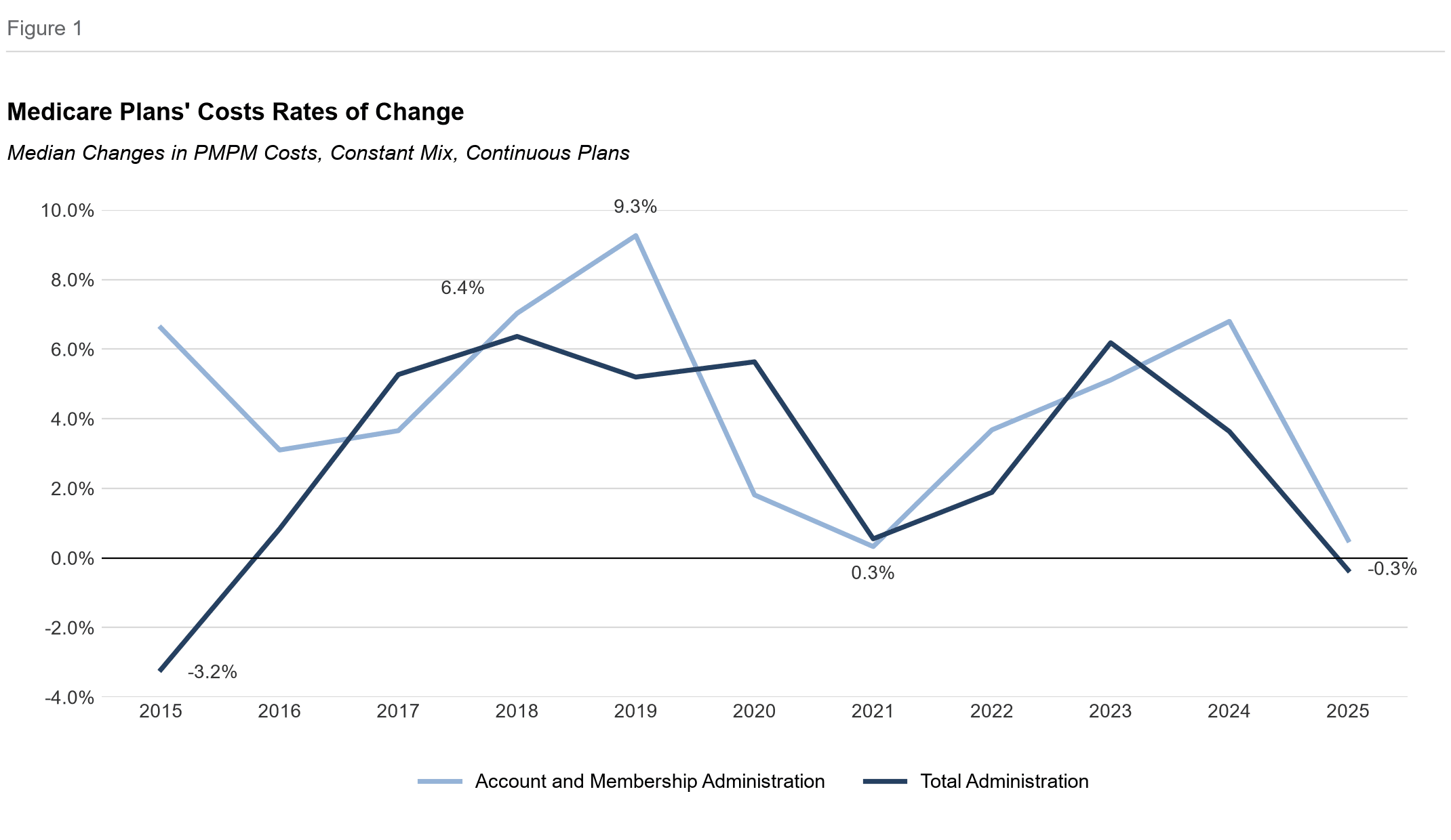 Figure 1: Medicare Plans' Costs Rates of Change, 2015 through 2025. Median changes in PMPM costs at constant mix for continuous plans, for Account and Membership Administration and Total Administration. Total Administration declined 0.3% in 2025.