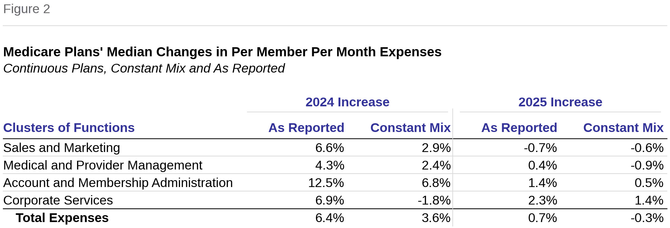 Figure 2: Medicare Plans' Median Changes in Per Member Per Month Expenses, continuous plans, constant mix and as reported, 2024 and 2025 increases by cluster of functions. Total expenses: 2025 as reported 0.7%, constant mix -0.3%.