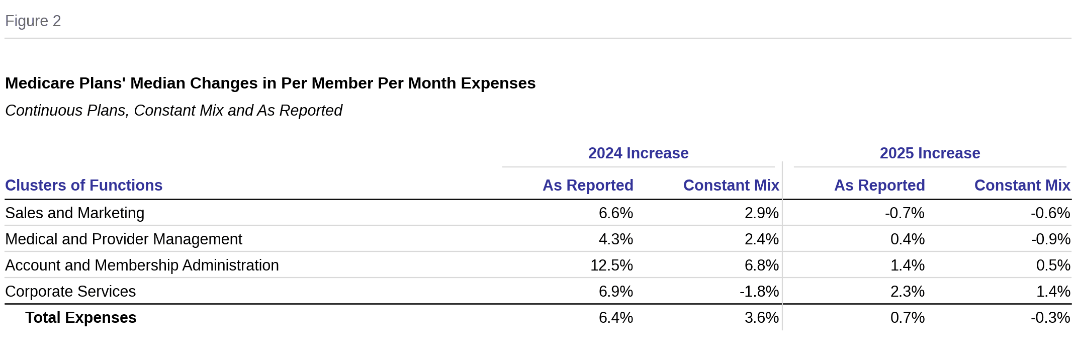 Figure 2: Medicare Plans' Median Changes in Per Member Per Month Expenses, continuous plans, constant mix and as reported, 2024 and 2025 increases by cluster of functions. Total expenses: 2025 as reported 0.7%, constant mix -0.3%.