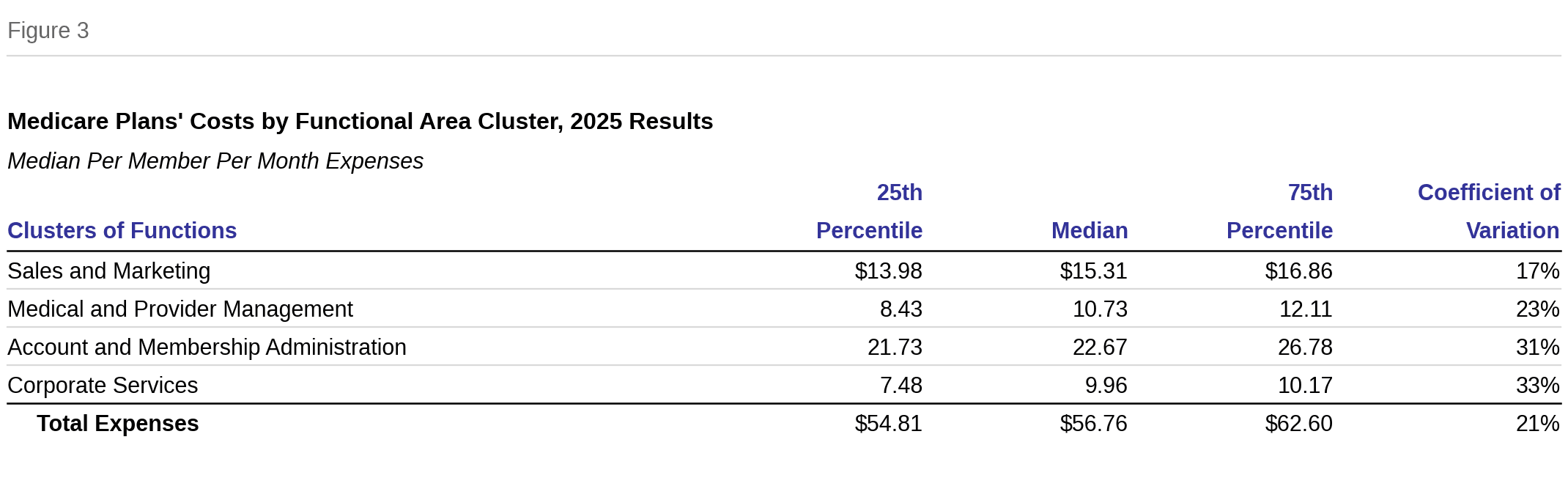 Figure 3: Medicare Plans' Costs by Functional Area Cluster, 2025 Results. Median per member per month expenses with 25th and 75th percentiles and coefficient of variation. Total expenses median $56.76.