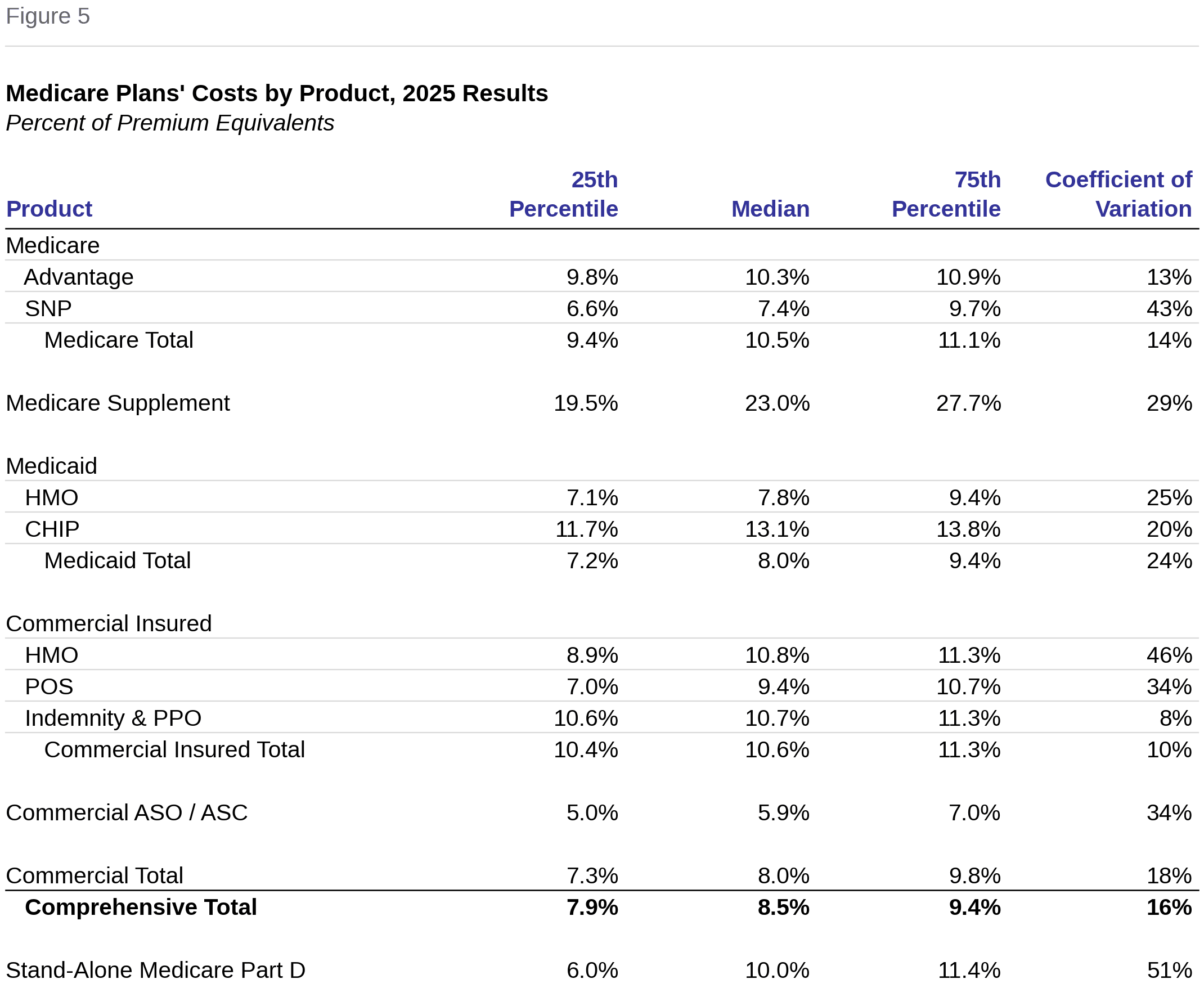 Figure 5: Medicare Plans' Costs by Product, 2025 Results, percent of premium equivalents. Medians by product: Medicare Advantage 10.3%, SNP 7.4%, Medicare Supplement 23.0%, Medicaid HMO 7.8%, CHIP 13.1%, Commercial Insured 10.6%, Commercial ASO 5.9%, Comprehensive Total 8.5%, Stand-Alone Medicare Part D 10.0%.