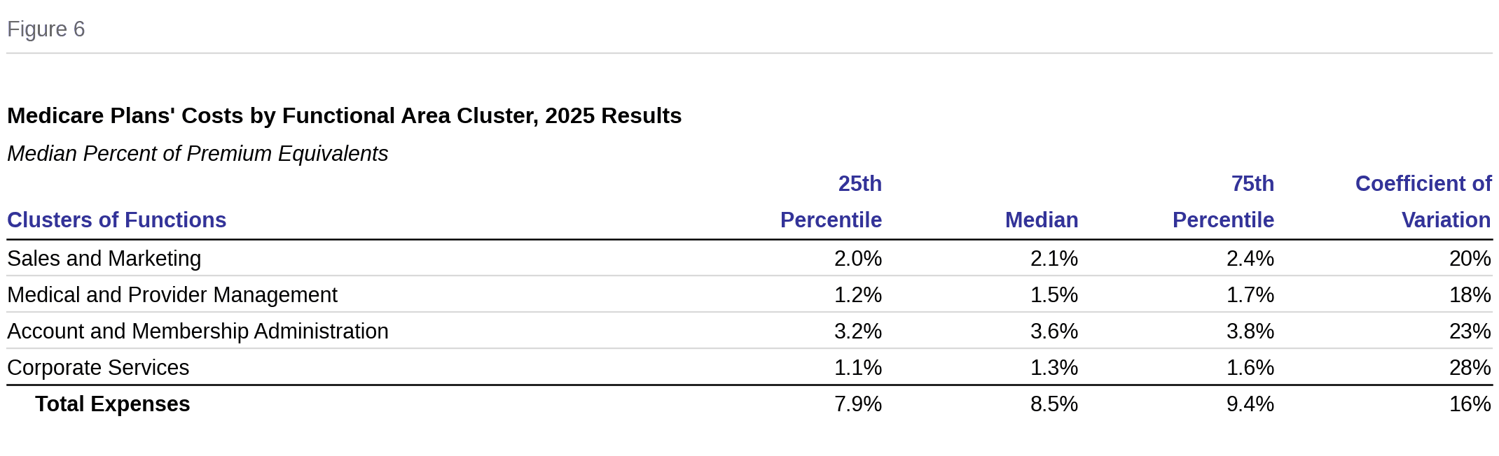 Figure 6: Medicare Plans' Costs by Functional Area Cluster, 2025 Results. Median percent of premium equivalents with 25th and 75th percentiles and coefficient of variation. Total expenses median 8.5%.