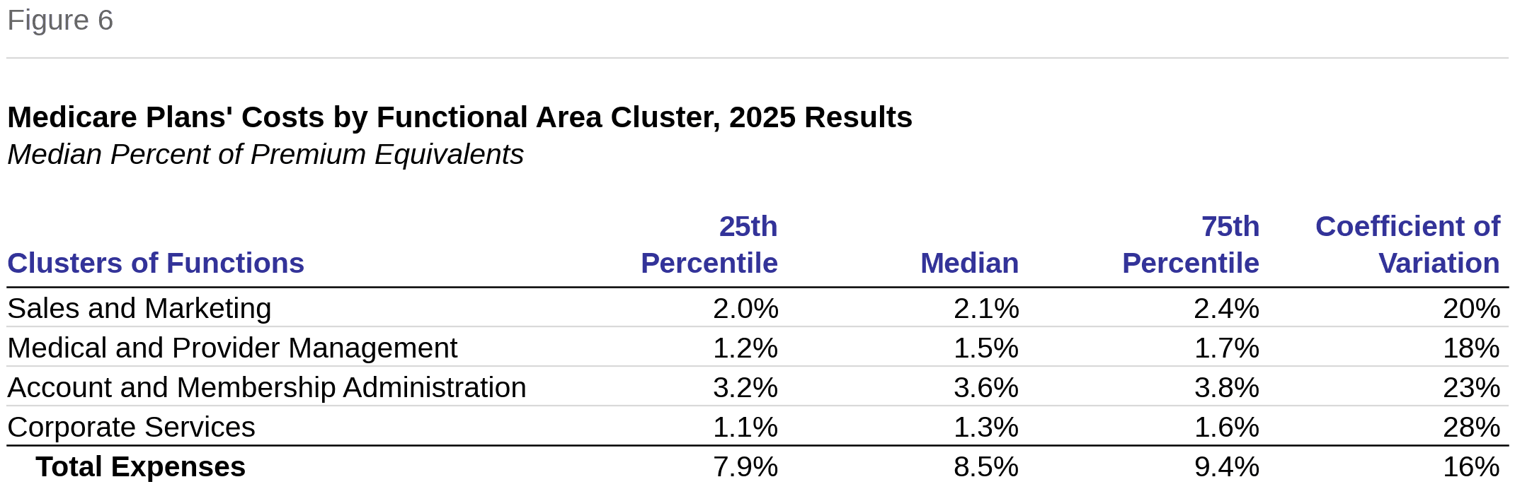 Figure 6: Medicare Plans' Costs by Functional Area Cluster, 2025 Results. Median percent of premium equivalents with 25th and 75th percentiles and coefficient of variation. Total expenses median 8.5%.
