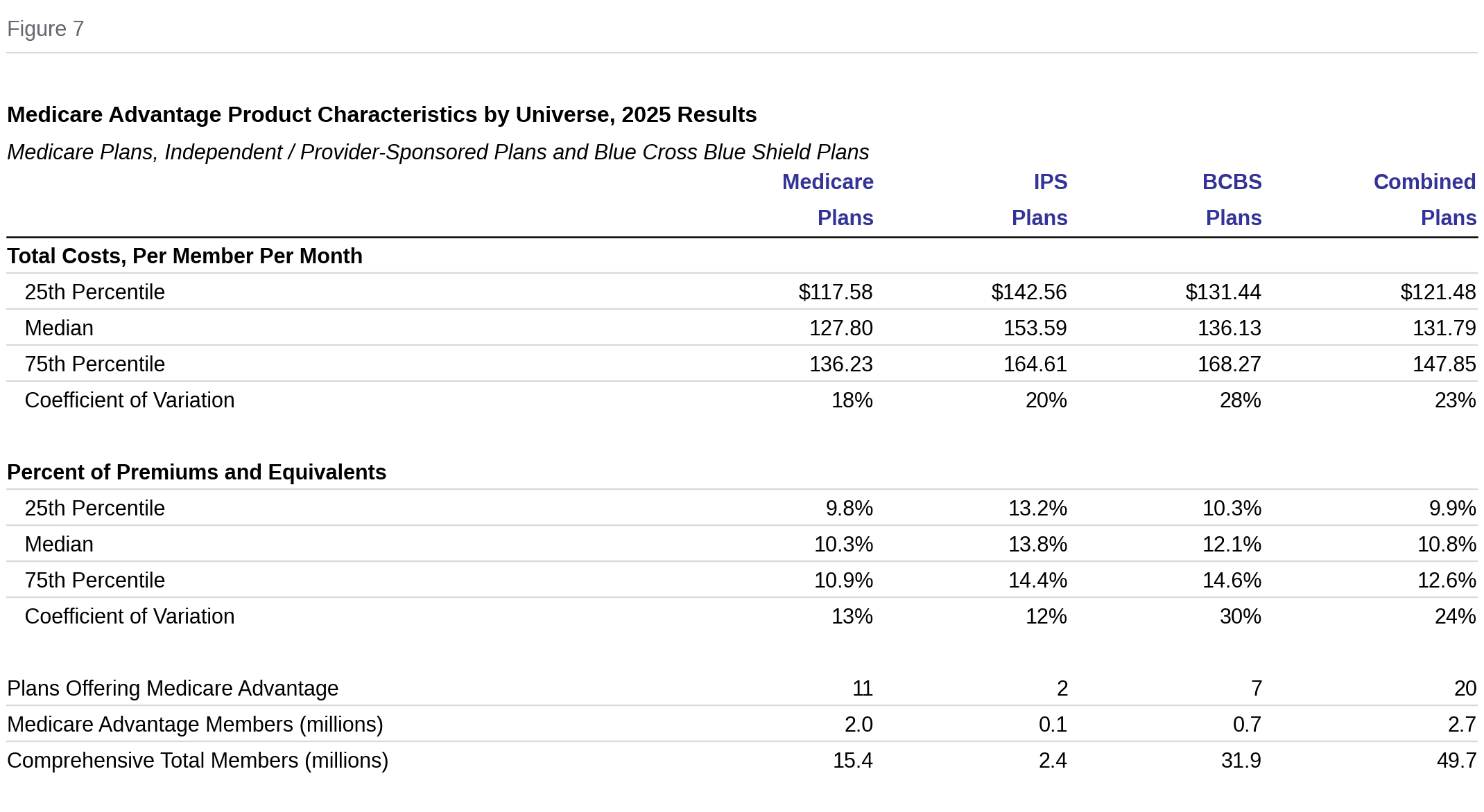 Figure 7: Medicare Advantage Product Characteristics by Universe, 2025 Results. Total costs per member per month and percent of premiums for Medicare plans, IPS plans, BCBS plans and combined. Medians: Medicare plans $127.80 and 10.3%, IPS plans $153.59 and 13.8%, BCBS plans $136.13 and 12.1%, combined $131.79 and 10.8%.