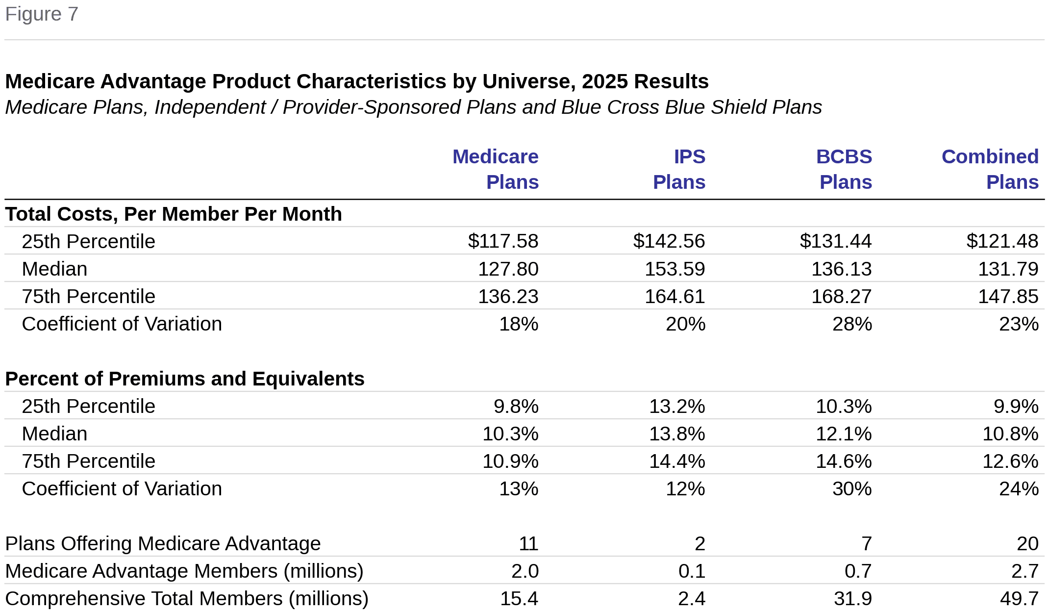 Figure 7: Medicare Advantage Product Characteristics by Universe, 2025 Results. Total costs per member per month and percent of premiums for Medicare plans, IPS plans, BCBS plans and combined. Medians: Medicare plans $127.80 and 10.3%, IPS plans $153.59 and 13.8%, BCBS plans $136.13 and 12.1%, combined $131.79 and 10.8%.