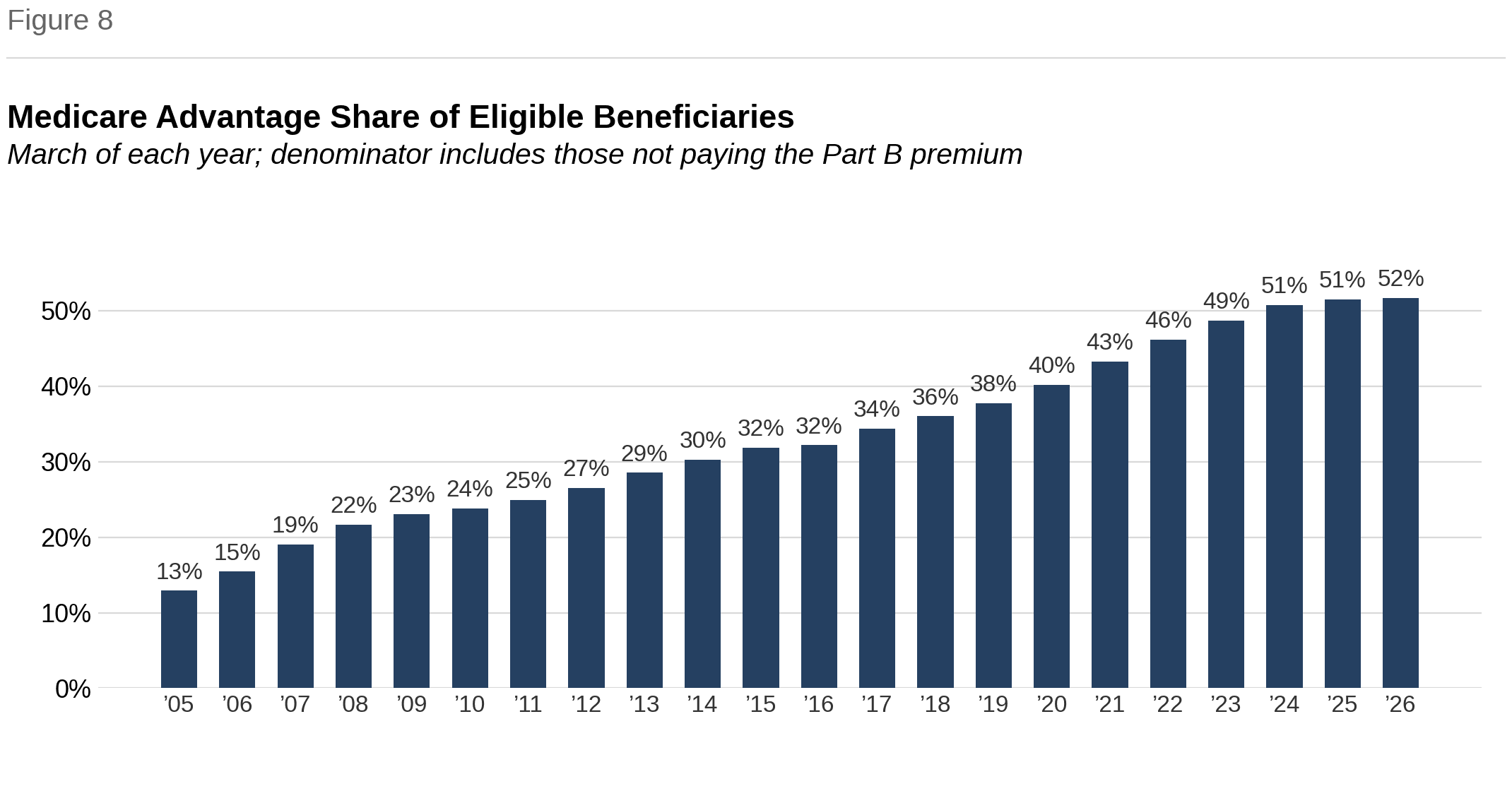 Figure 8: Medicare Advantage Share of Eligible Beneficiaries, March of each year, 2005 through 2026. The share rose from 13% in 2005 to 52% in 2026.