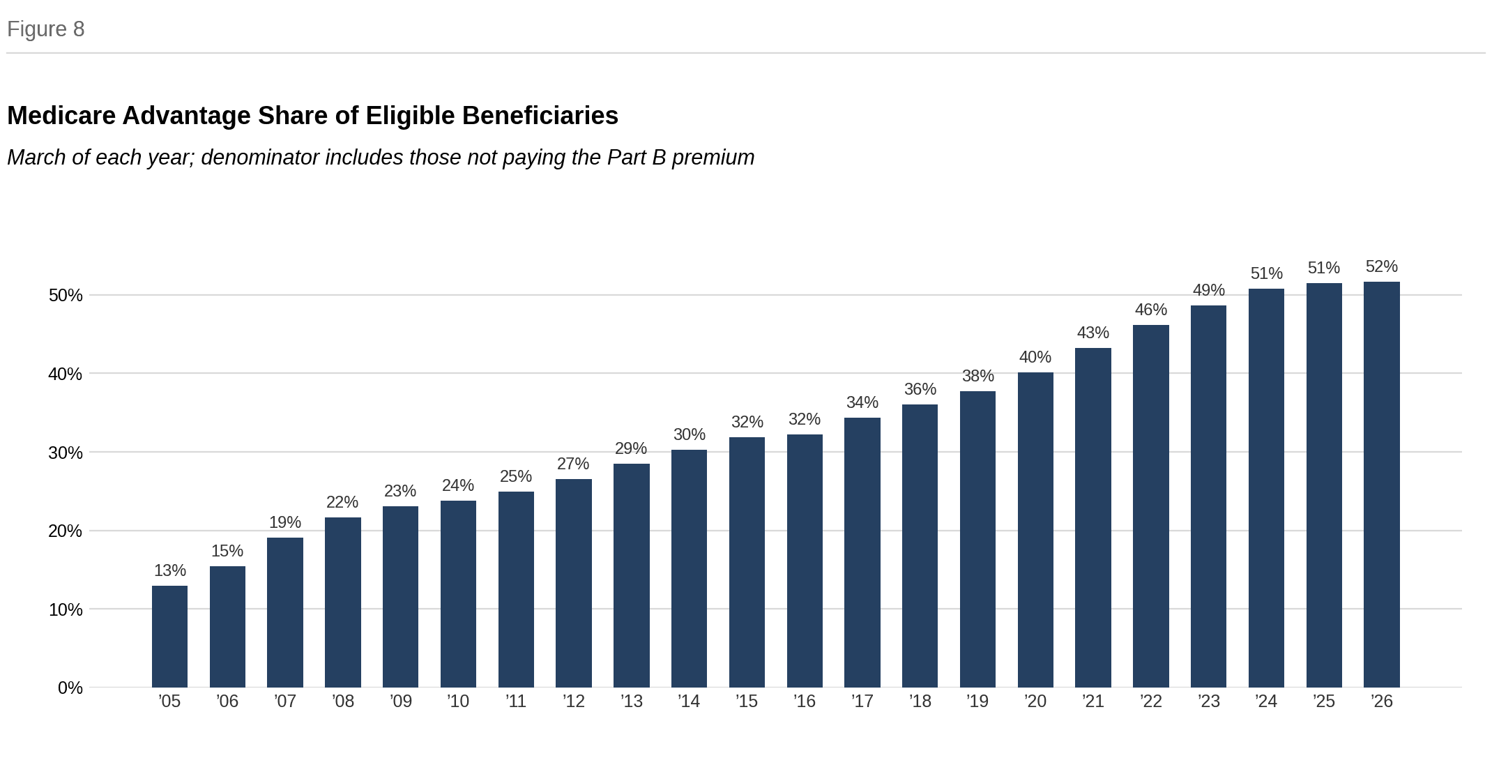 Figure 8: Medicare Advantage Share of Eligible Beneficiaries, March of each year, 2005 through 2026. The share rose from 13% in 2005 to 52% in 2026.